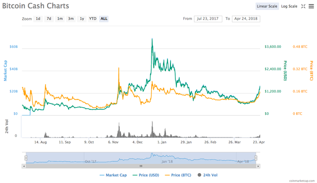 Bitcoin Cash price chart