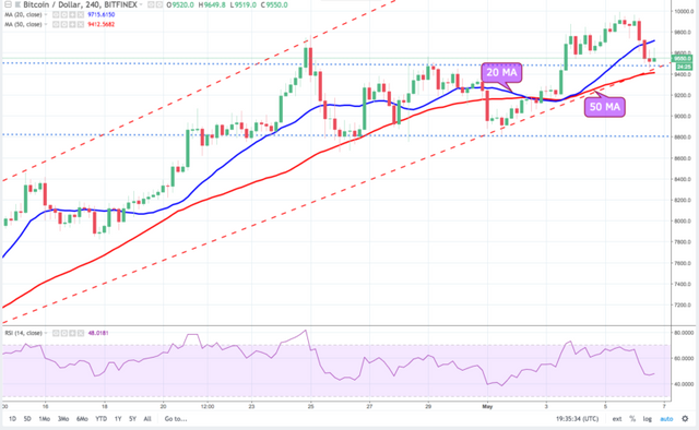 Bitcoin 4HR Chart