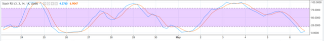 Bitcoin Daily Chart