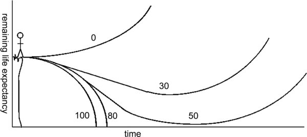 Remaining life expectancy