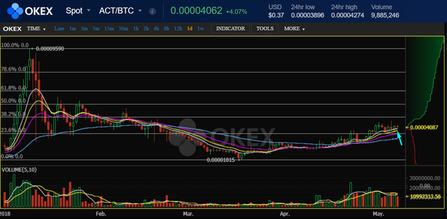 okex-act-btc-d1