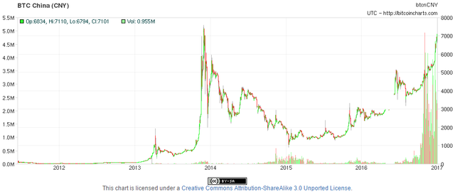 Bitcoin Mtgox Chart