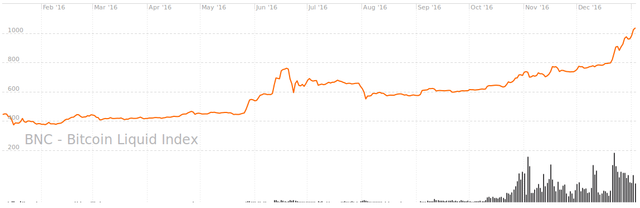 BLX chart