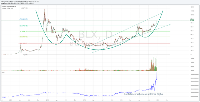 Bitcoin price analysis 23 Dec 1