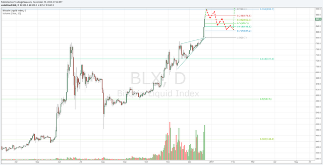 Bitcoin price analysis 23 Dec 2