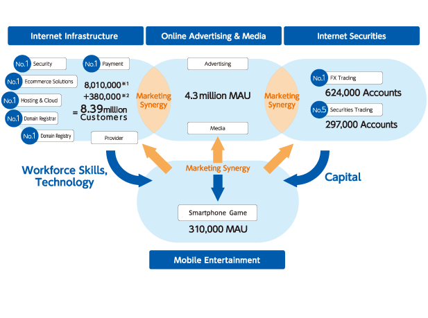 GMO Internet Group Structure