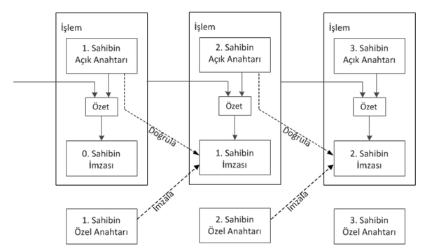 bitcoin işlem detayı