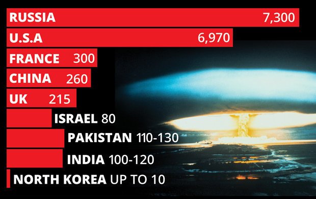 America Afraid off Russian nuclear bomb 'Satan 2'which is 2,000 times