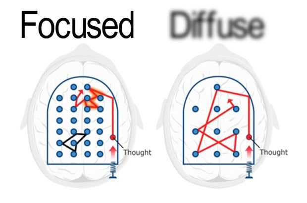 Diffuse vs Focus