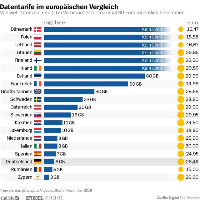 Datentarife im europäischen Vergleich