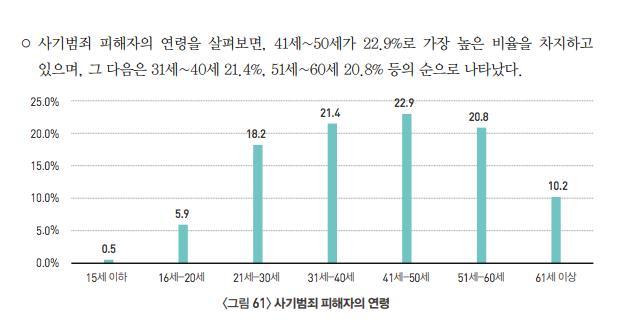 피해자 연령