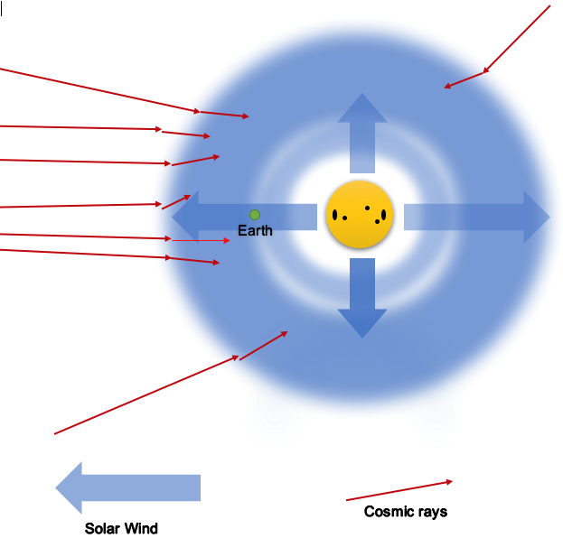 cosmic rays and solar maxima