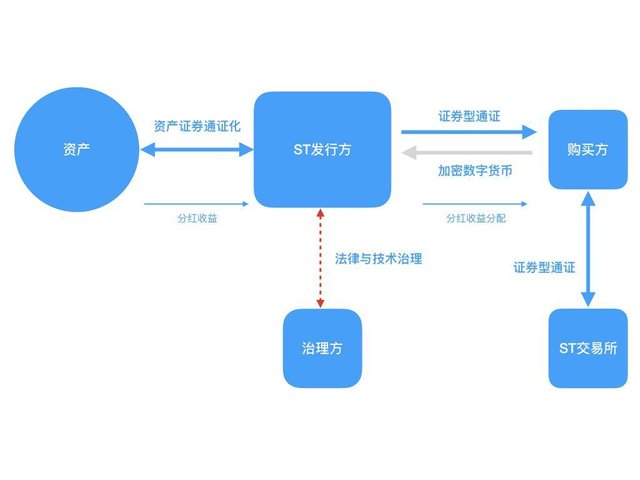 正本清源之十：回到源头说证券型通证STO