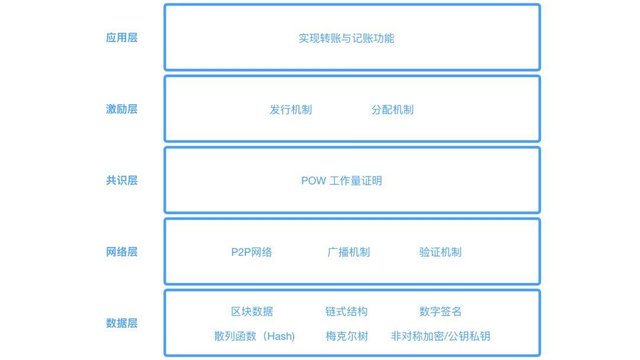 区块链十年：各种各样的层