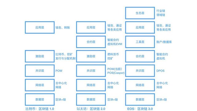 区块链十年：各种各样的层