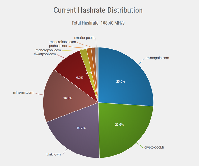 Monero distributie mijncentralisatie