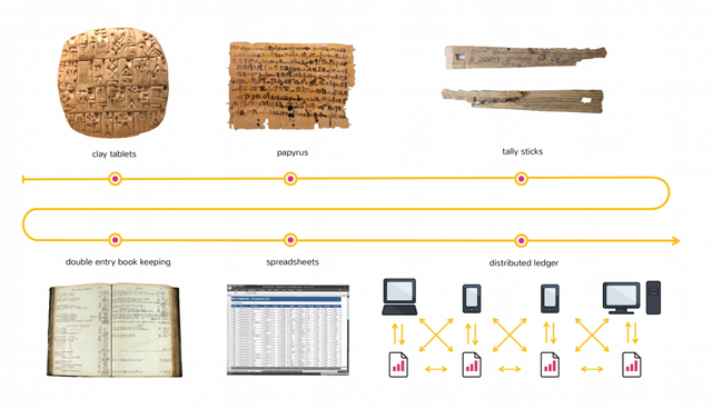 gedistribueerde ledger