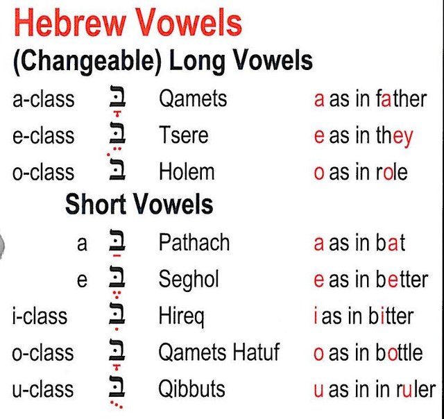 Hebrew Vowel Sounds Chart