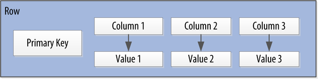 A deep dive into Apache Cassandra Part 1 Data Structure Steemit