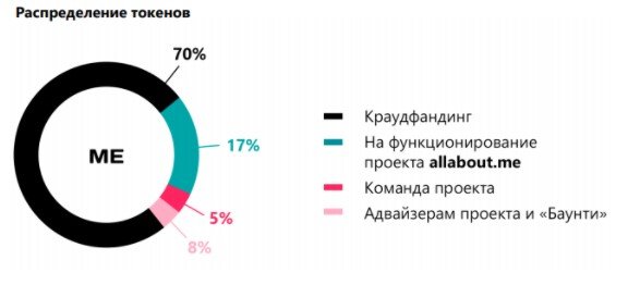 Распределение токенов Allme