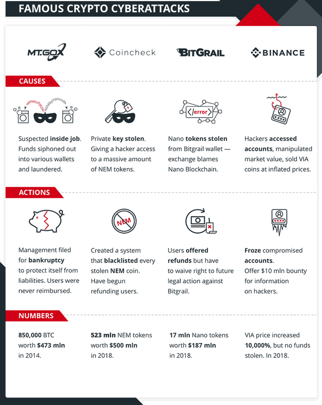 famous-cryptocurrency-cyberattacks-infographic2