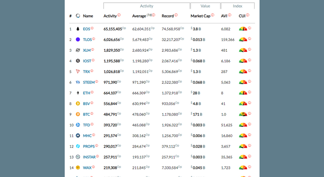 blockchain activity steem tron