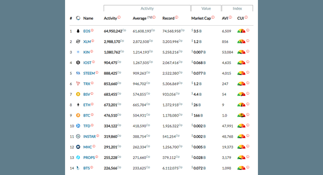 most active blockchains