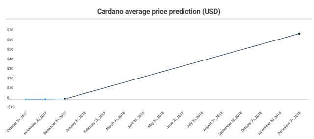 CARDANO (ADA) Cryprocurrency:How To Buy It In India?