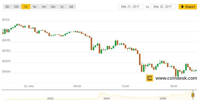 Who's Buying Bitcoin? Demand Persists Amid Fork Fears