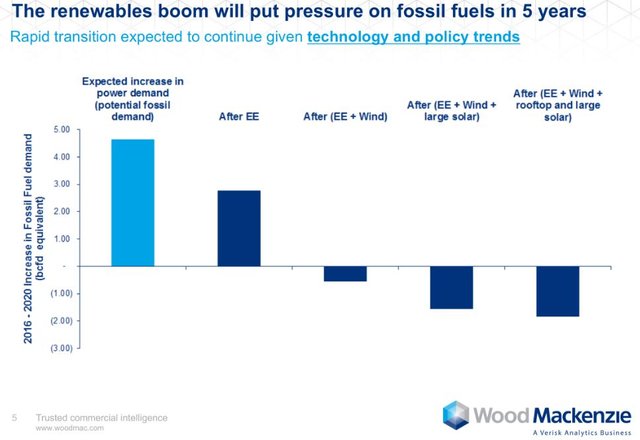 Renewables and Efficiency Are Eating Away at America’s Fossil Fuel Demand