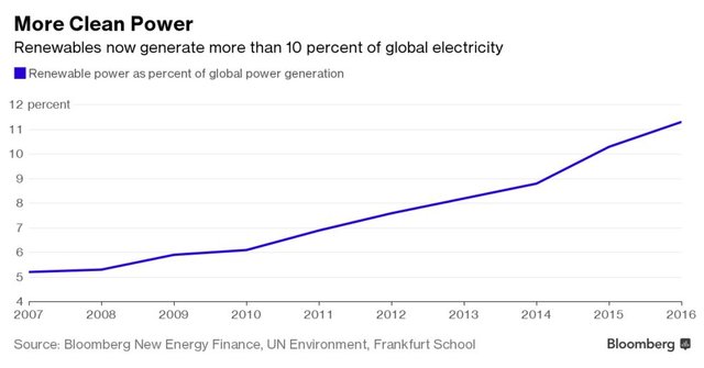 With More Bang for the Buck, Renewables Providing Most New Power