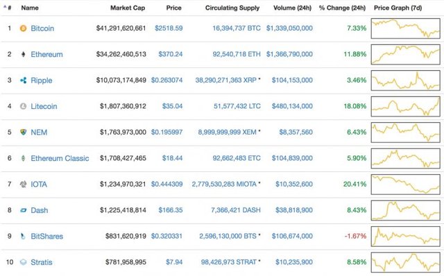 In the Green: Cryptocurrency Prices Rebound After Market Correction