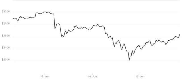 In relief rally, bitcoin jumps more than 20% from June low