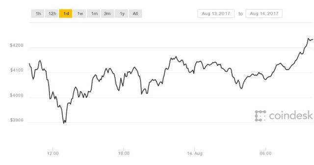 Click image to view story: Bitcoin Prices Reach (Yet Another) All-Time High, Passing $4,300