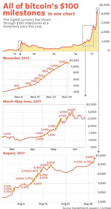 Click image to view story: Literally just one huge chart showing bitcoin’s incredible rise to $4,800