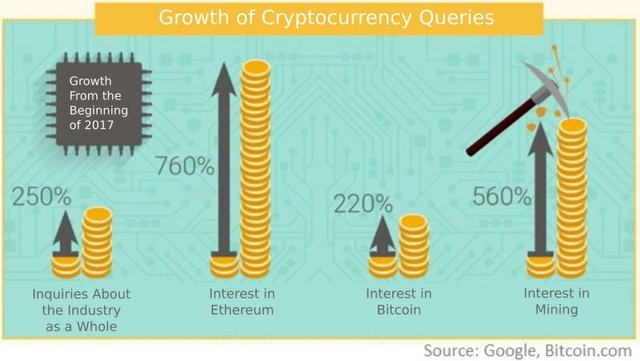 Click image to view story: Google Says Russia’s Interest in Bitcoin up 220%, Mining 560%, Ethereum 760%