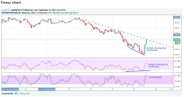 Click image to view story: Back at $3,500: Has Bitcoins Price Found a Short-Term Bottom?