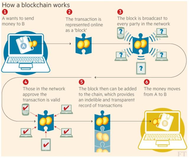 Click image to view story: Blockchain could be about to change how you vote