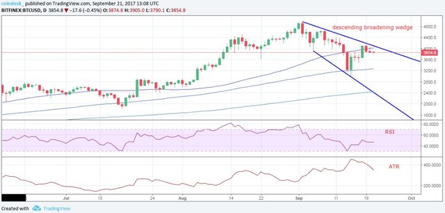 Click image to view story: Weak Demand? Bitcoins Price Rebound May Be Starting to Fade