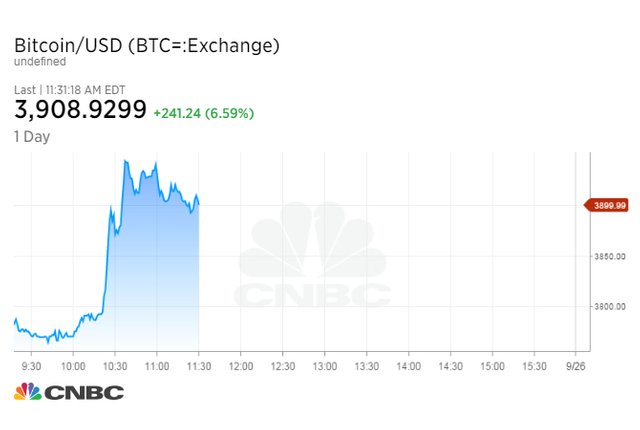 Click image to view story: Bitcoins price is spiking by 7 percent as traders shake off China fears
