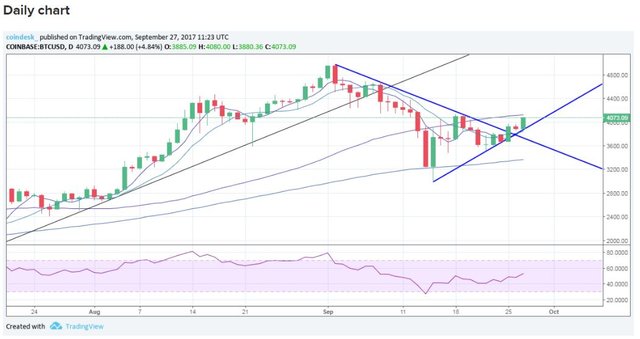 Click image to view story: Back Above $4,000: Bitcoin Price Eyes Next Major Upside Hurdle