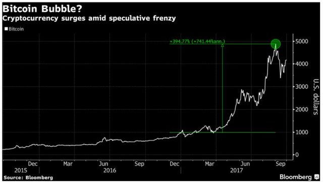 Click image to view story: The Guy Who Called Bitcoin a Bubble Now Wants to Help You Store It