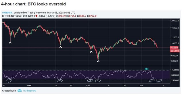 Click image to view story: Bears in Control, But Bitcoin Eyes $8K Defense