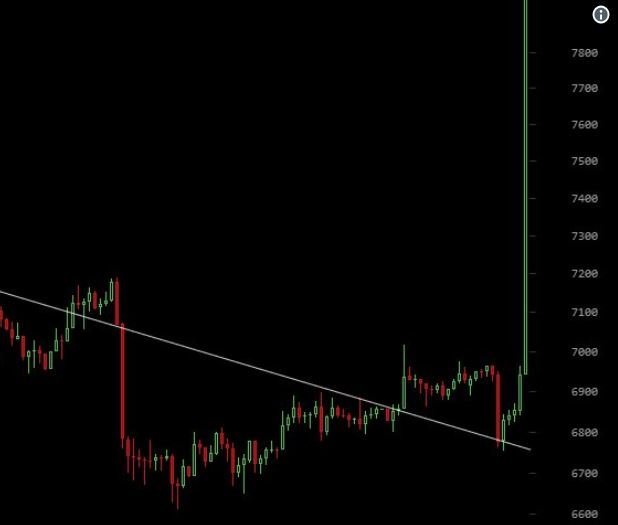 Click image to view story: Bitcoin price latest: Cryptocurrency value rockets by more than $1,000 in bizarre surge