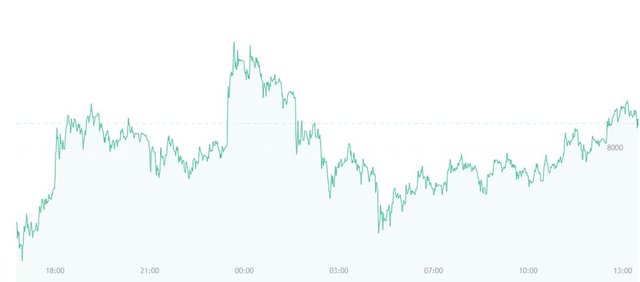 Click image to view story: Bitcoin Price Watch: Currency is Staying Strong at $8,000