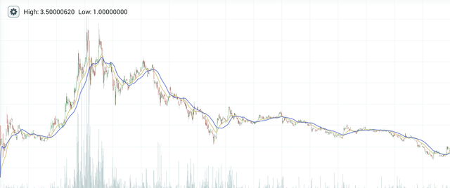 Ethereum Classic Prices Plunge 20% as Trader Interest Wanes