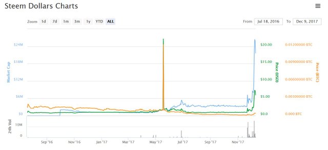 Steemit SBD Price 10th Dec 2017