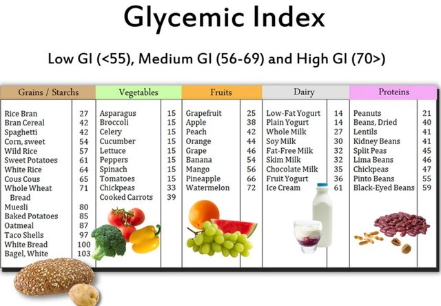 Nectarine (fresh fruit): Glycemic Index (GI), glycemic load (GL