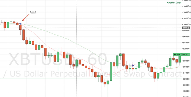 lianghuatouzi-bitmex-ma-cross-sel