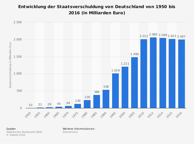 Statistik: Entwicklung der Staatsverschuldung von Deutschland von 1950 bis 2016 (in Milliarden Euro) | Statista